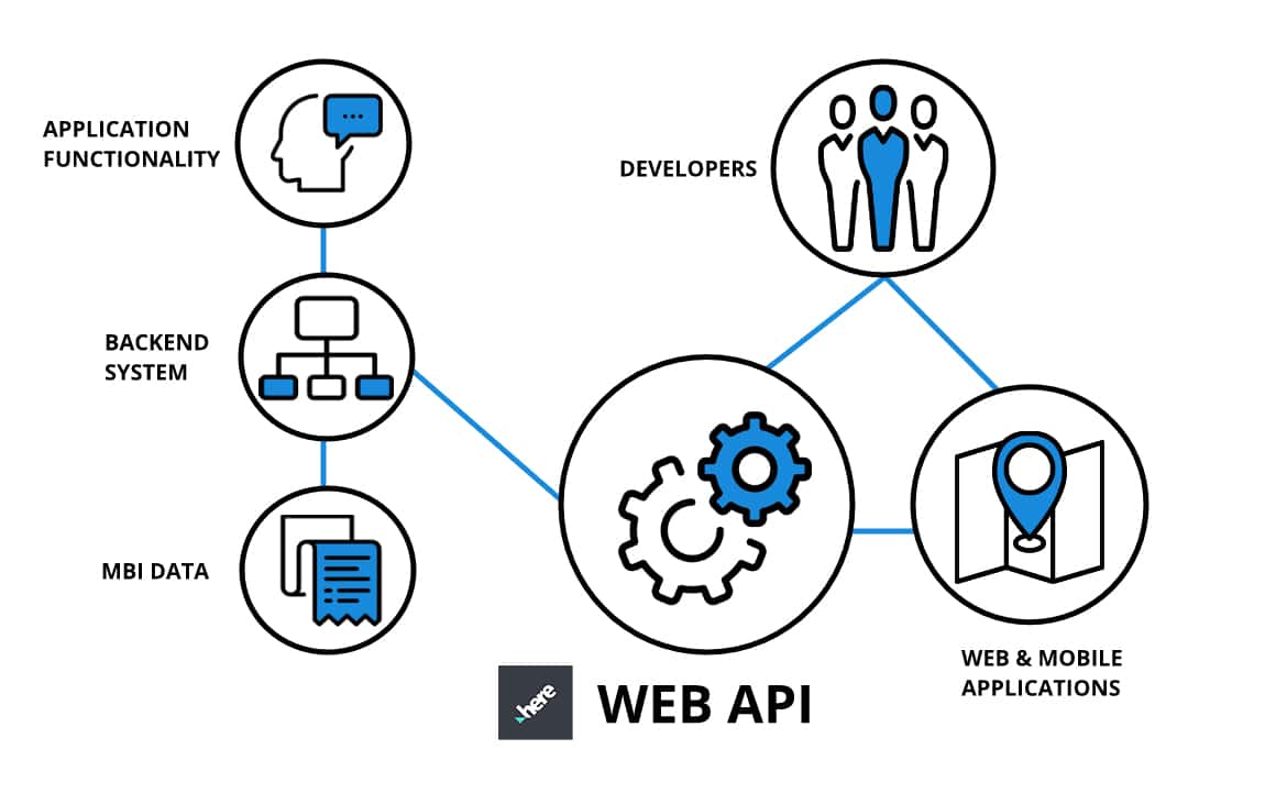 Dieses Diagramm zeigt, wie der MBI Geocoder funktioniert. Die HERE Web Api und die Daten von MBI fließen in ein Backend-System, das die Funktionalität der Anwendung ermöglicht.