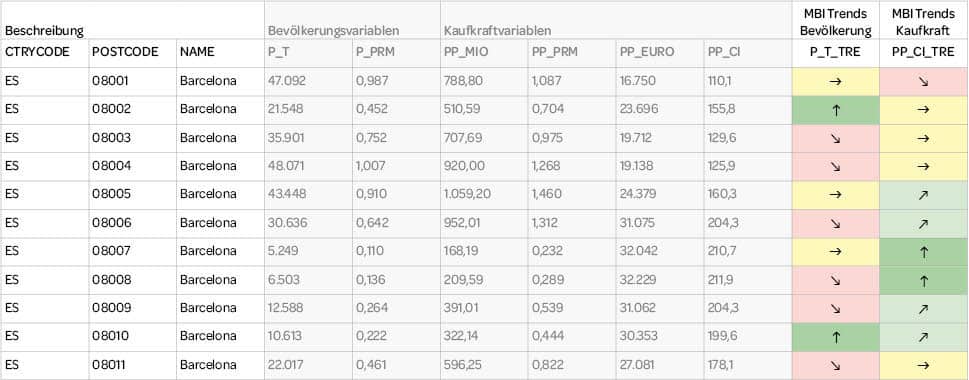 In der Tabelle sind Beispieldaten für Barcelona dargestellt. Die dort dargestellten MBI Trends zeigen an, ob Kaufkraft und Bevölkerung in bestimmten Postleitzahlgebieten steigen, gleich bleiben oder fallen.