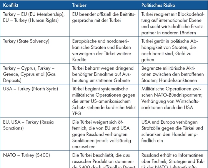 Eine Übersichtstabelle über politische Risiken aus einem Länder Risikoreport.