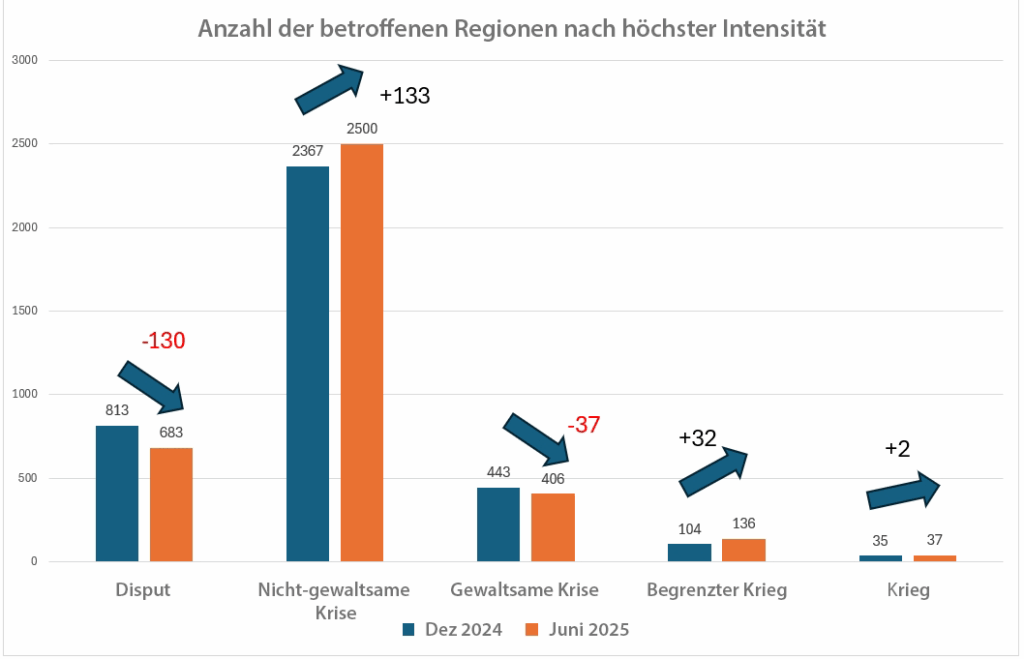 Anzahl der von Disput, nicht-gewaltsamen Krisen, gewaltsamen Krisen, begrenztem Krieg und Krieg betroffenen Regionen nach höchster Intesität im Vergleich Dezember 2024 und Juni 2025