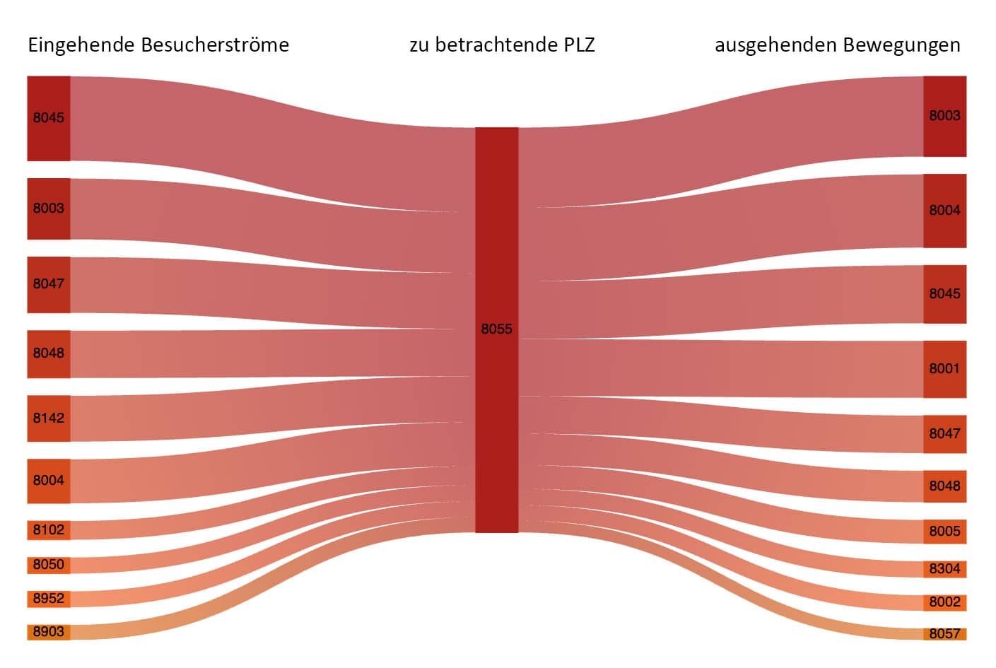 Besucherströme zwischen Postleitzahlgebieten