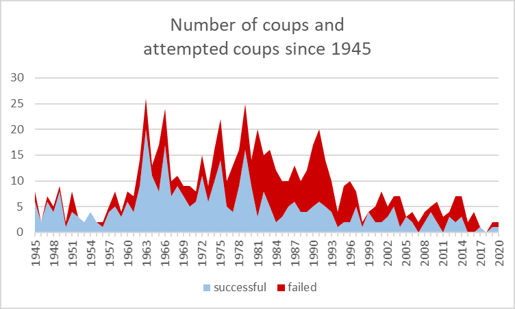 MBI-CONIAS-Number-of-Coups