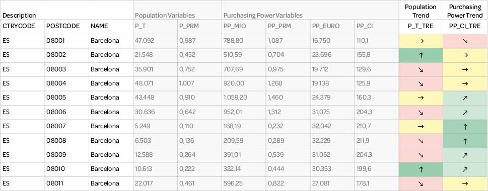 The table shows sample data for Barcelona. The MBI trends shown there indicate whether purchasing power and population are rising, staying the same or falling in certain postcode areas.