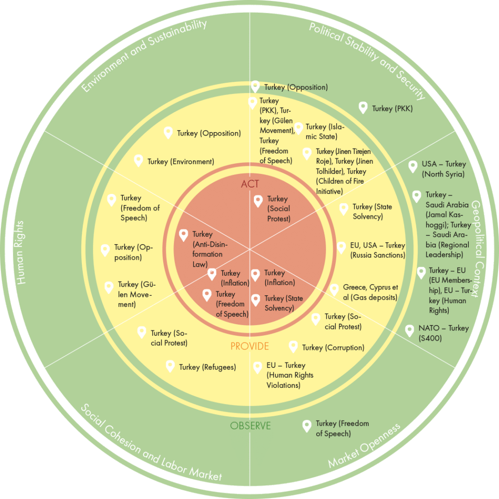 The conflict radar is a tool of the risk reports and classifies conflicts into the dimensions of action, precaution and observation.