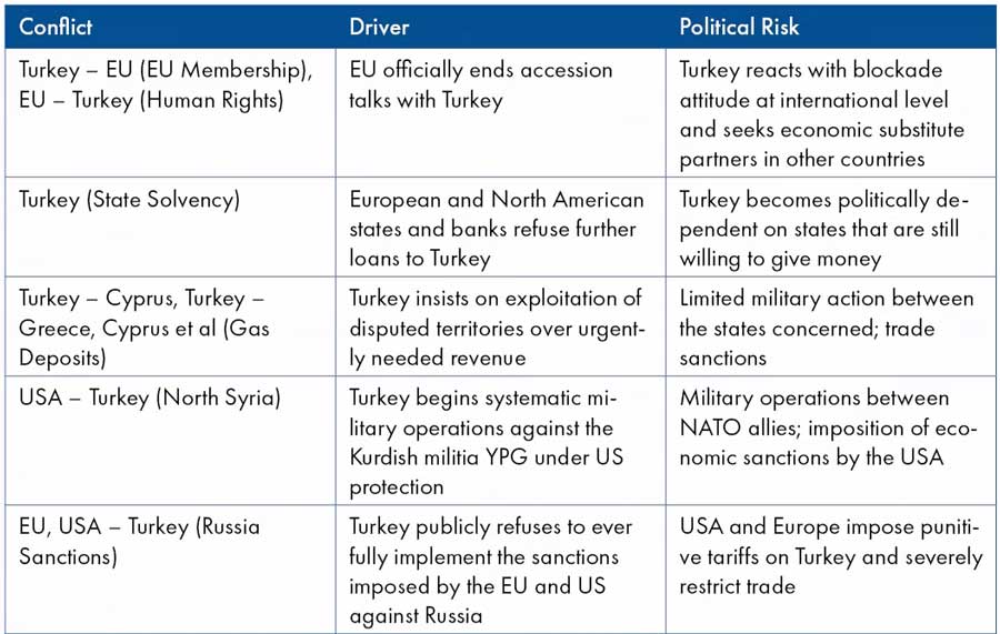 An overview table of political risks from a country risk report.