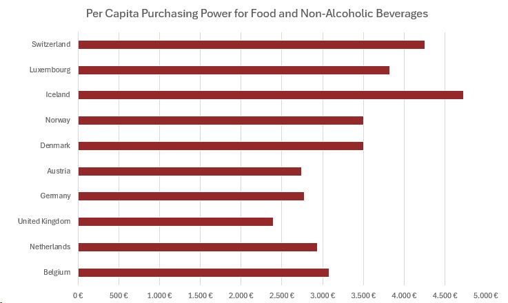 Per capita purchasing power for food and non-alcoholic beverages in Europe in 2024.