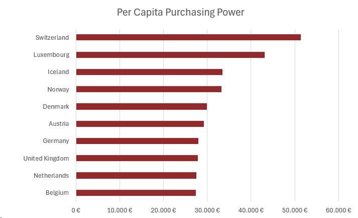 Diagram with ranking of the top 10 European countries by purchasing power per capita 2024