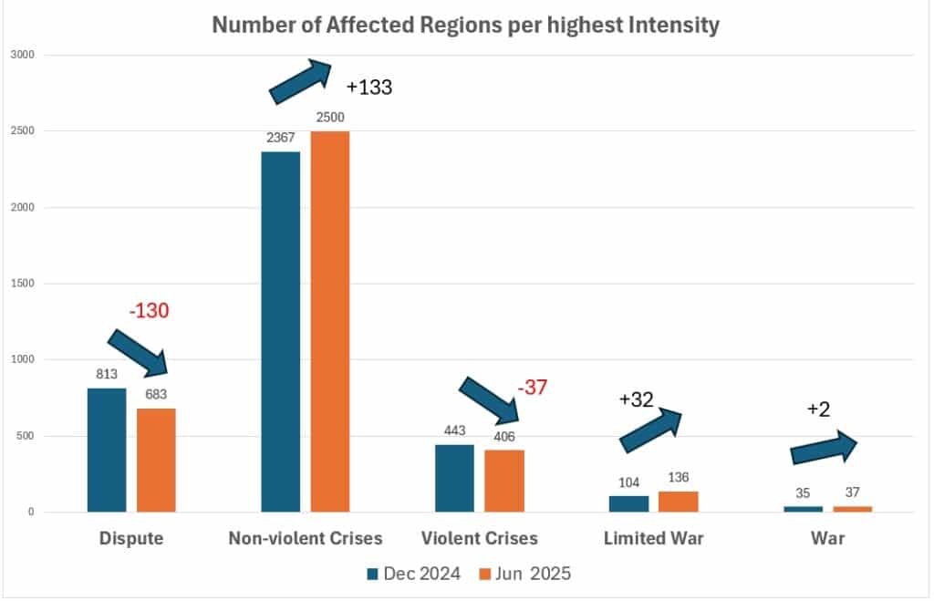 Comparison of number of affected regions from disputes, non-violent crises, violent crises, limited war and war in Dember 2024 and June 2025