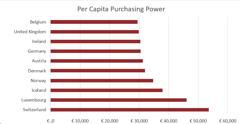 Diagram showing per capita purchasing power in 2025 for the top 10 countries in Europe: Switzerland, Luxembourg, Iceland, Norway, Denmark, Austria, Germany, Ireland, United Kingdom, Belgium