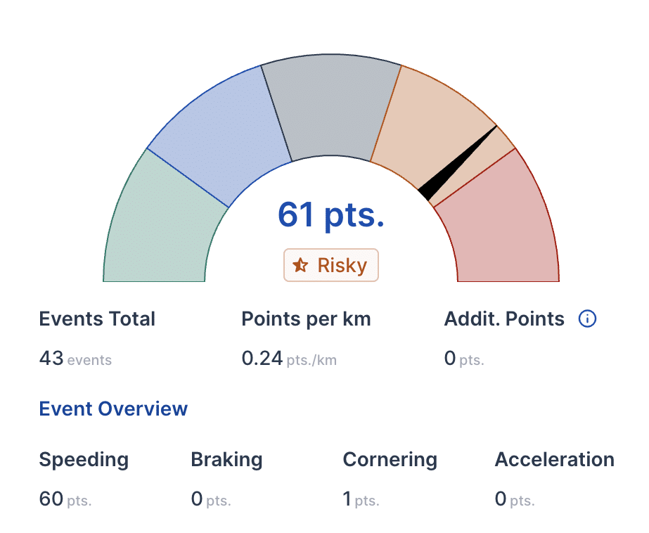 INVERS Driving Analysis dashboard showing a risky driving score of 61 points, with 43 detected driving events and a breakdown of speeding, braking, cornering and acceleration.